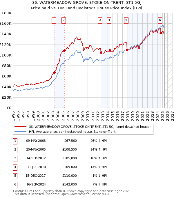 36, WATERMEADOW GROVE, STOKE-ON-TRENT, ST1 5GJ: Price paid vs HM Land Registry's House Price Index