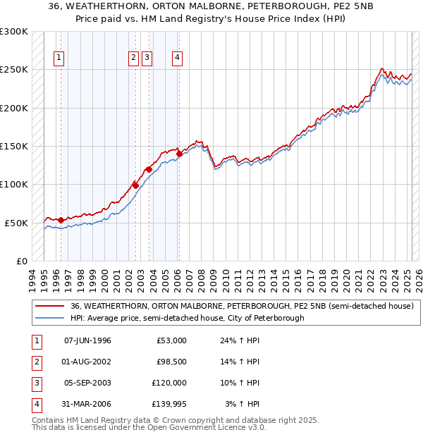 36, WEATHERTHORN, ORTON MALBORNE, PETERBOROUGH, PE2 5NB: Price paid vs HM Land Registry's House Price Index