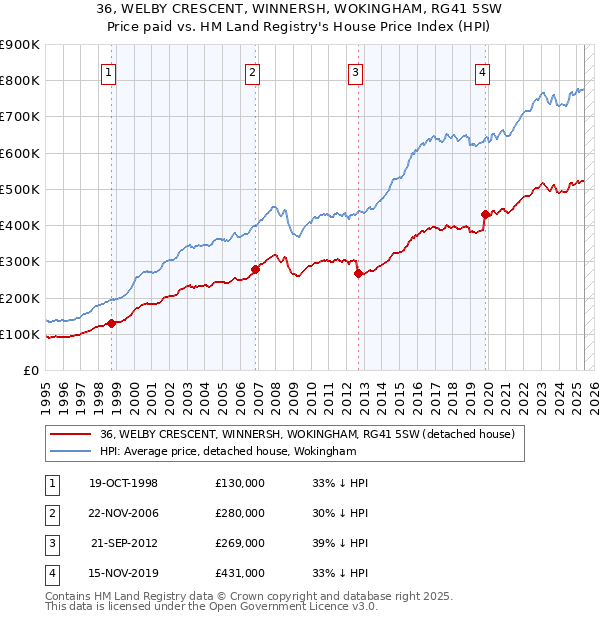 36, WELBY CRESCENT, WINNERSH, WOKINGHAM, RG41 5SW: Price paid vs HM Land Registry's House Price Index