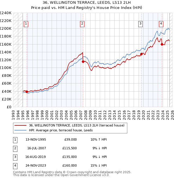 36, WELLINGTON TERRACE, LEEDS, LS13 2LH: Price paid vs HM Land Registry's House Price Index