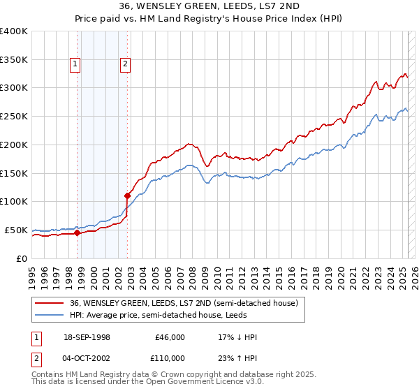 36, WENSLEY GREEN, LEEDS, LS7 2ND: Price paid vs HM Land Registry's House Price Index
