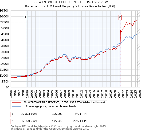 36, WENTWORTH CRESCENT, LEEDS, LS17 7TW: Price paid vs HM Land Registry's House Price Index