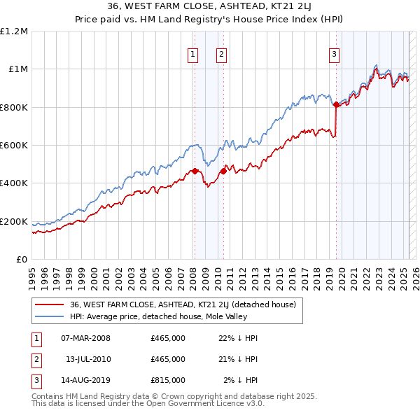 36, WEST FARM CLOSE, ASHTEAD, KT21 2LJ: Price paid vs HM Land Registry's House Price Index