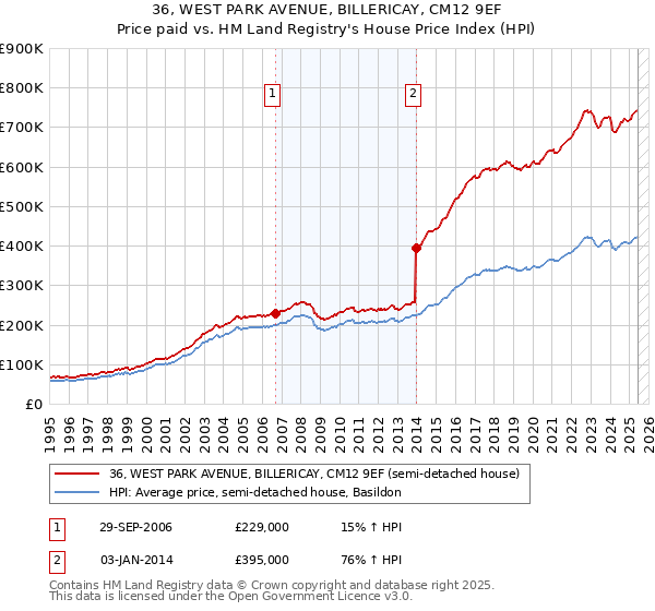 36, WEST PARK AVENUE, BILLERICAY, CM12 9EF: Price paid vs HM Land Registry's House Price Index