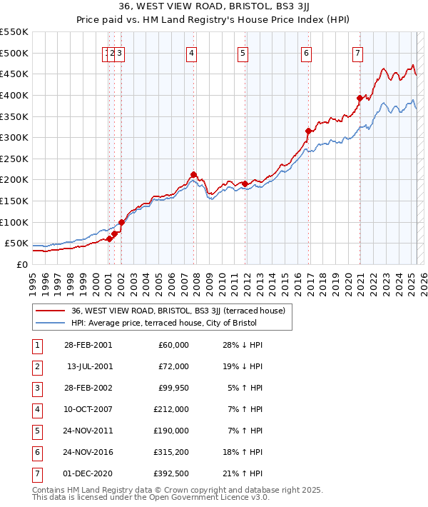 36, WEST VIEW ROAD, BRISTOL, BS3 3JJ: Price paid vs HM Land Registry's House Price Index