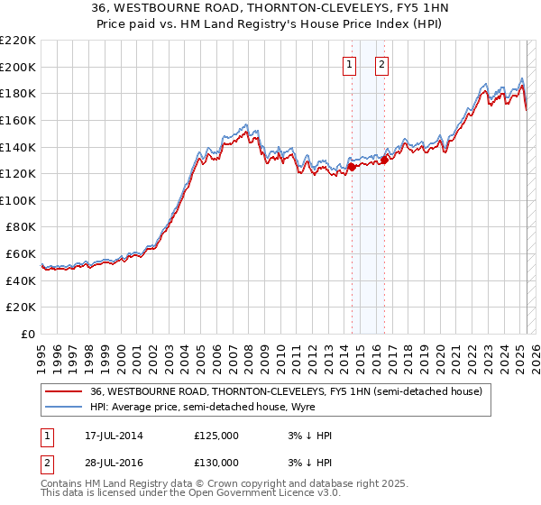 36, WESTBOURNE ROAD, THORNTON-CLEVELEYS, FY5 1HN: Price paid vs HM Land Registry's House Price Index
