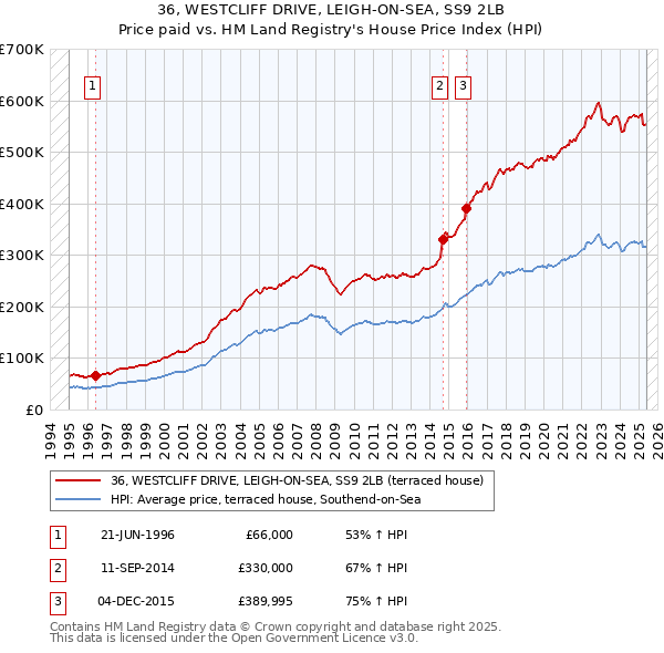 36, WESTCLIFF DRIVE, LEIGH-ON-SEA, SS9 2LB: Price paid vs HM Land Registry's House Price Index