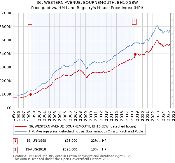 36, WESTERN AVENUE, BOURNEMOUTH, BH10 5BW: Price paid vs HM Land Registry's House Price Index