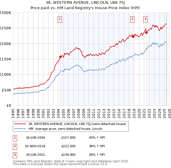 36, WESTERN AVENUE, LINCOLN, LN6 7SJ: Price paid vs HM Land Registry's House Price Index
