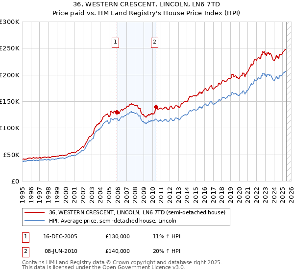 36, WESTERN CRESCENT, LINCOLN, LN6 7TD: Price paid vs HM Land Registry's House Price Index