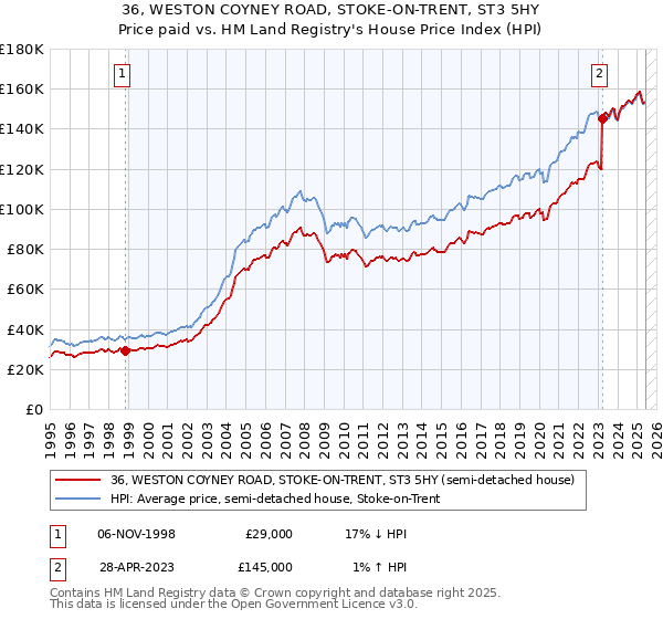 36, WESTON COYNEY ROAD, STOKE-ON-TRENT, ST3 5HY: Price paid vs HM Land Registry's House Price Index