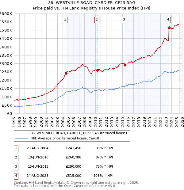 36, WESTVILLE ROAD, CARDIFF, CF23 5AG: Price paid vs HM Land Registry's House Price Index