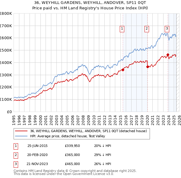 36, WEYHILL GARDENS, WEYHILL, ANDOVER, SP11 0QT: Price paid vs HM Land Registry's House Price Index
