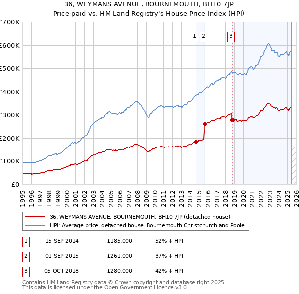36, WEYMANS AVENUE, BOURNEMOUTH, BH10 7JP: Price paid vs HM Land Registry's House Price Index