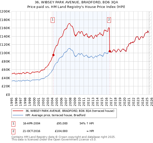 36, WIBSEY PARK AVENUE, BRADFORD, BD6 3QA: Price paid vs HM Land Registry's House Price Index