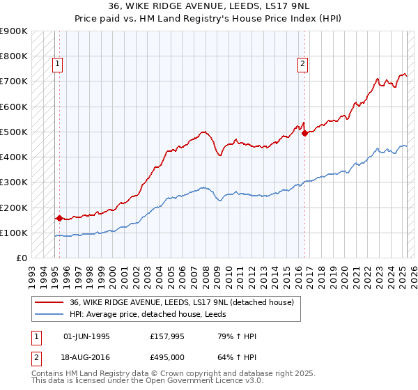 36, WIKE RIDGE AVENUE, LEEDS, LS17 9NL: Price paid vs HM Land Registry's House Price Index