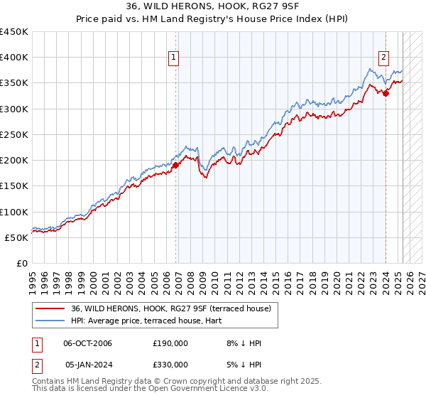36, WILD HERONS, HOOK, RG27 9SF: Price paid vs HM Land Registry's House Price Index