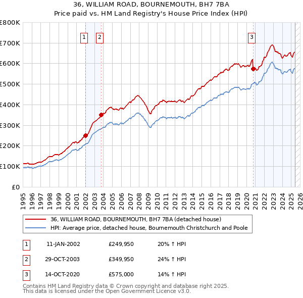 36, WILLIAM ROAD, BOURNEMOUTH, BH7 7BA: Price paid vs HM Land Registry's House Price Index