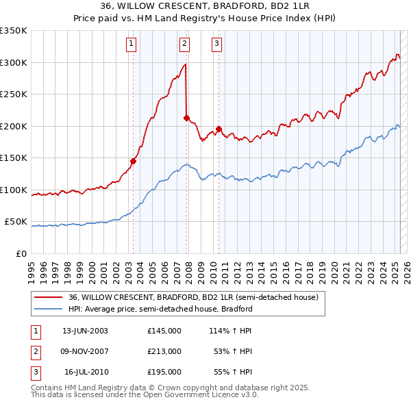 36, WILLOW CRESCENT, BRADFORD, BD2 1LR: Price paid vs HM Land Registry's House Price Index