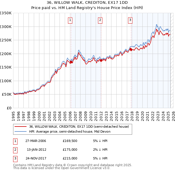 36, WILLOW WALK, CREDITON, EX17 1DD: Price paid vs HM Land Registry's House Price Index