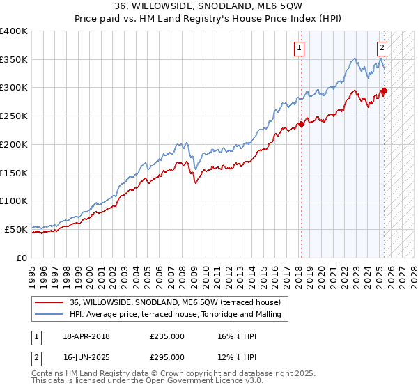 36, WILLOWSIDE, SNODLAND, ME6 5QW: Price paid vs HM Land Registry's House Price Index