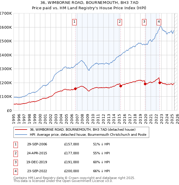 36, WIMBORNE ROAD, BOURNEMOUTH, BH3 7AD: Price paid vs HM Land Registry's House Price Index