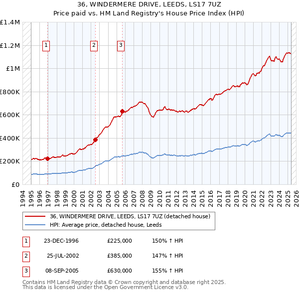 36, WINDERMERE DRIVE, LEEDS, LS17 7UZ: Price paid vs HM Land Registry's House Price Index