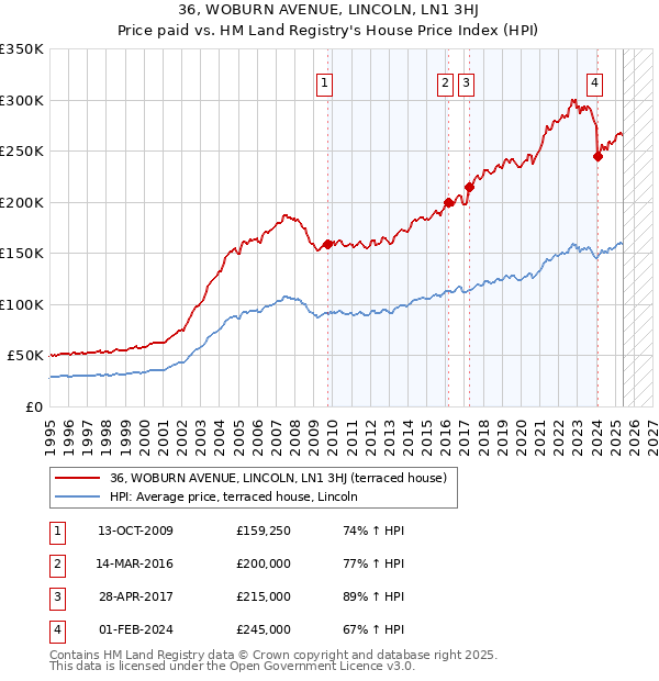 36, WOBURN AVENUE, LINCOLN, LN1 3HJ: Price paid vs HM Land Registry's House Price Index
