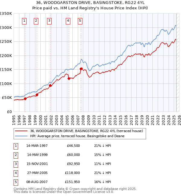 36, WOODGARSTON DRIVE, BASINGSTOKE, RG22 4YL: Price paid vs HM Land Registry's House Price Index