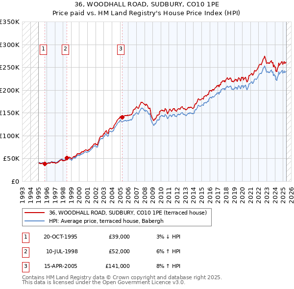 36, WOODHALL ROAD, SUDBURY, CO10 1PE: Price paid vs HM Land Registry's House Price Index