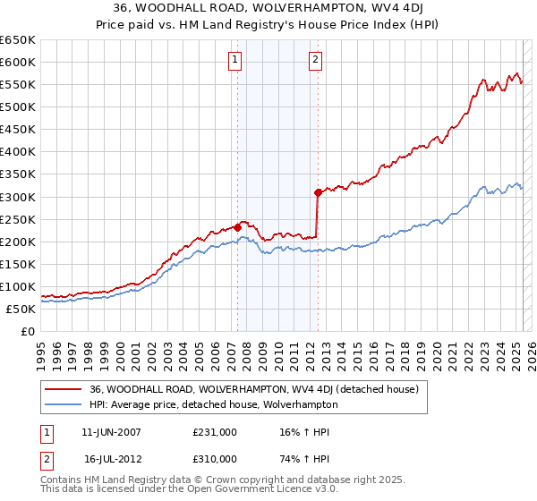 36, WOODHALL ROAD, WOLVERHAMPTON, WV4 4DJ: Price paid vs HM Land Registry's House Price Index