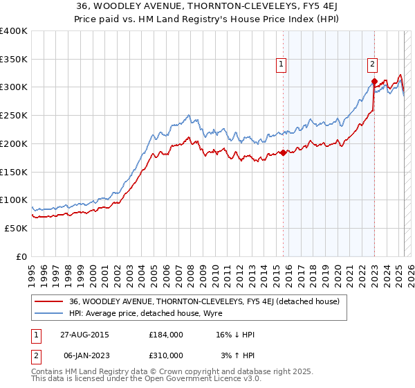 36, WOODLEY AVENUE, THORNTON-CLEVELEYS, FY5 4EJ: Price paid vs HM Land Registry's House Price Index