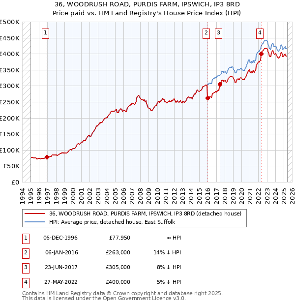 36, WOODRUSH ROAD, PURDIS FARM, IPSWICH, IP3 8RD: Price paid vs HM Land Registry's House Price Index