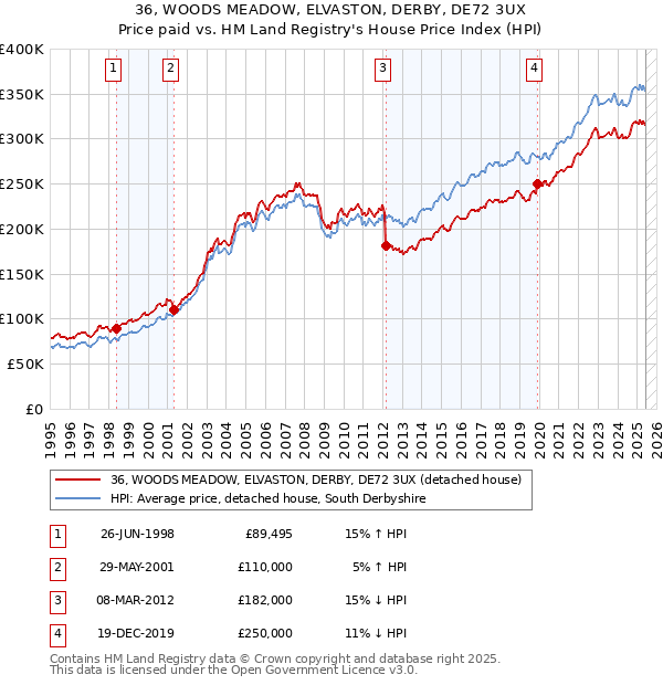 36, WOODS MEADOW, ELVASTON, DERBY, DE72 3UX: Price paid vs HM Land Registry's House Price Index