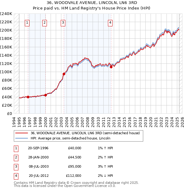 36, WOODVALE AVENUE, LINCOLN, LN6 3RD: Price paid vs HM Land Registry's House Price Index