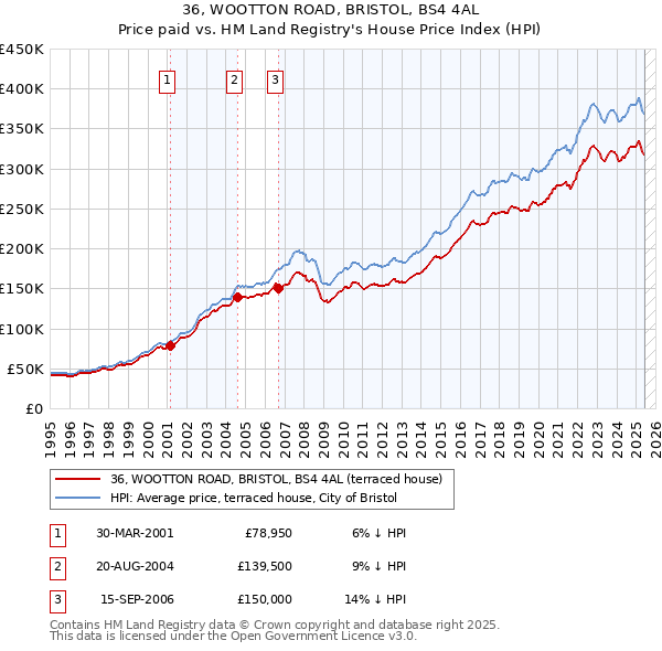 36, WOOTTON ROAD, BRISTOL, BS4 4AL: Price paid vs HM Land Registry's House Price Index