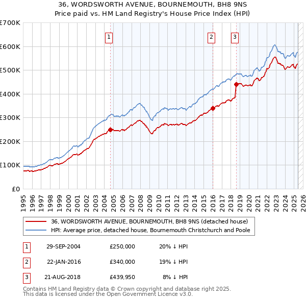 36, WORDSWORTH AVENUE, BOURNEMOUTH, BH8 9NS: Price paid vs HM Land Registry's House Price Index