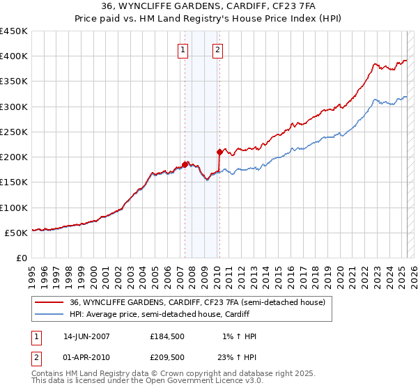 36, WYNCLIFFE GARDENS, CARDIFF, CF23 7FA: Price paid vs HM Land Registry's House Price Index