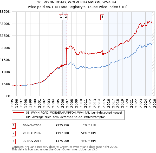 36, WYNN ROAD, WOLVERHAMPTON, WV4 4AL: Price paid vs HM Land Registry's House Price Index