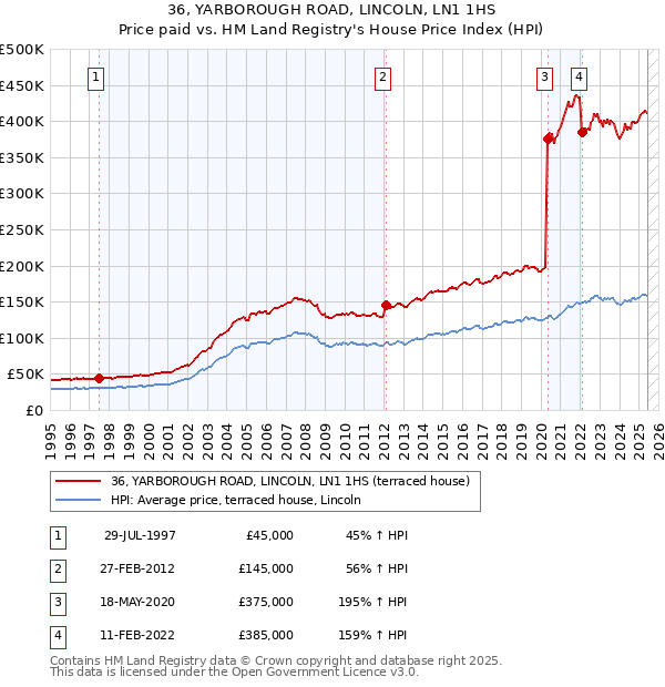 36, YARBOROUGH ROAD, LINCOLN, LN1 1HS: Price paid vs HM Land Registry's House Price Index