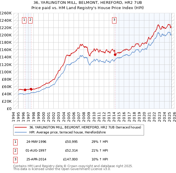 36, YARLINGTON MILL, BELMONT, HEREFORD, HR2 7UB: Price paid vs HM Land Registry's House Price Index