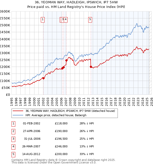 36, YEOMAN WAY, HADLEIGH, IPSWICH, IP7 5HW: Price paid vs HM Land Registry's House Price Index