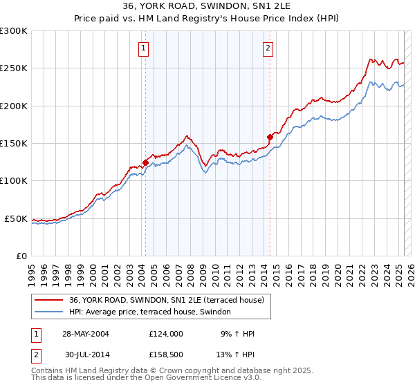 36, YORK ROAD, SWINDON, SN1 2LE: Price paid vs HM Land Registry's House Price Index