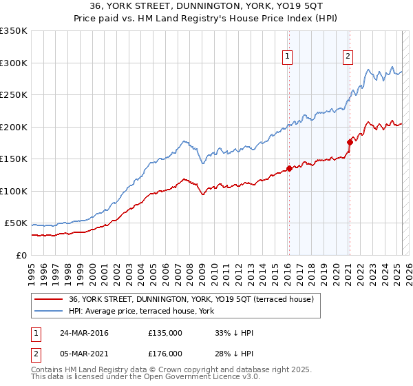 36, YORK STREET, DUNNINGTON, YORK, YO19 5QT: Price paid vs HM Land Registry's House Price Index