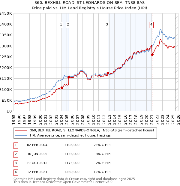 360, BEXHILL ROAD, ST LEONARDS-ON-SEA, TN38 8AS: Price paid vs HM Land Registry's House Price Index