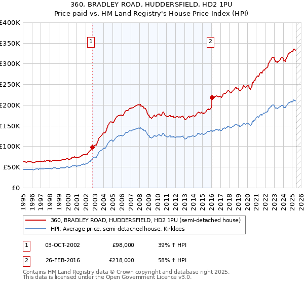360, BRADLEY ROAD, HUDDERSFIELD, HD2 1PU: Price paid vs HM Land Registry's House Price Index