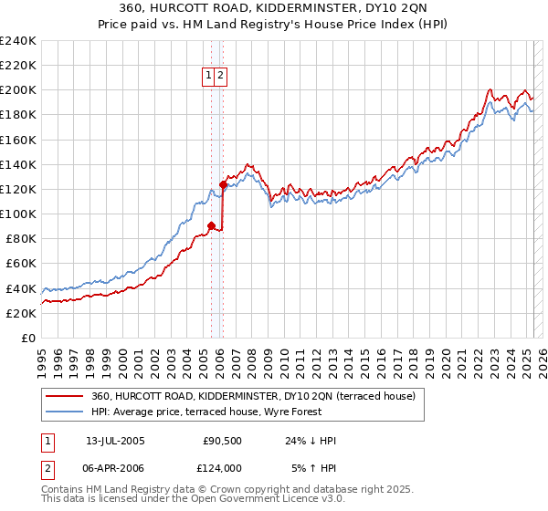 360, HURCOTT ROAD, KIDDERMINSTER, DY10 2QN: Price paid vs HM Land Registry's House Price Index