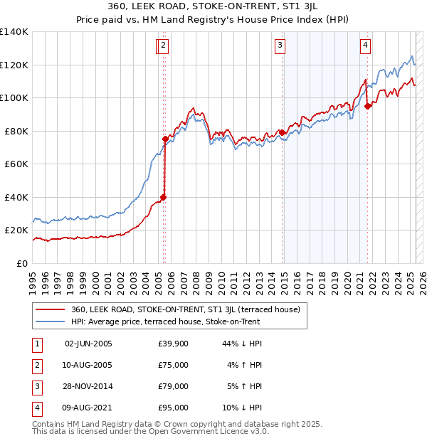 360, LEEK ROAD, STOKE-ON-TRENT, ST1 3JL: Price paid vs HM Land Registry's House Price Index