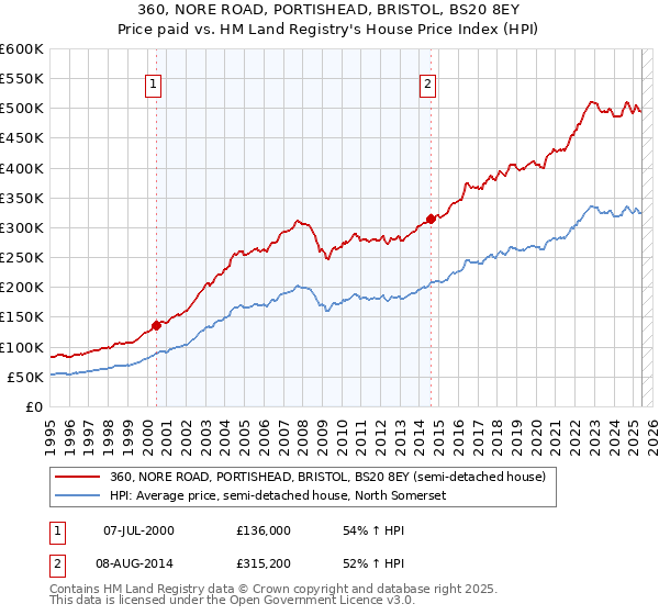 360, NORE ROAD, PORTISHEAD, BRISTOL, BS20 8EY: Price paid vs HM Land Registry's House Price Index