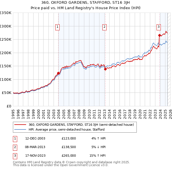 360, OXFORD GARDENS, STAFFORD, ST16 3JH: Price paid vs HM Land Registry's House Price Index